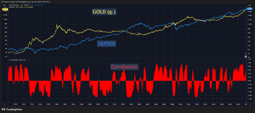 Inflation et S&P500 - Corrélation